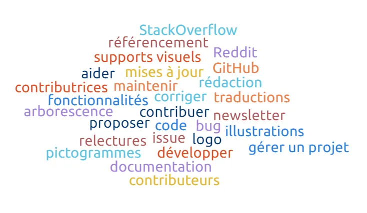 Nuage de mots des contributions open source
